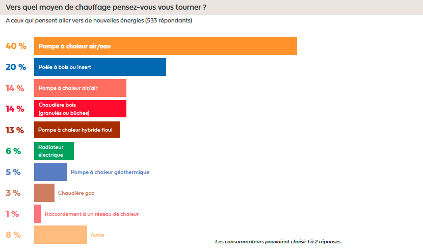 11Fioulreduc-enquete-quel-autre-chauffage