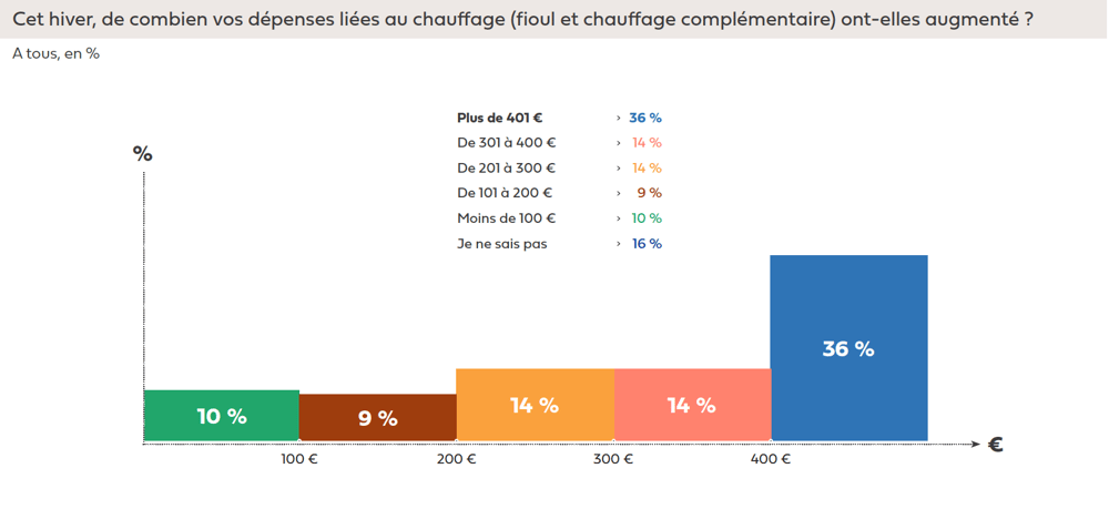 2Fioulreduc-enquete-depense-chauffage-augmentation