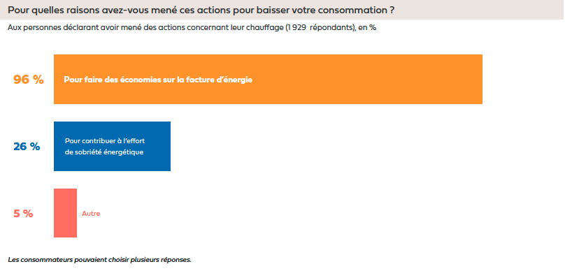 5Fioulreduc-enquete-baisse-conso