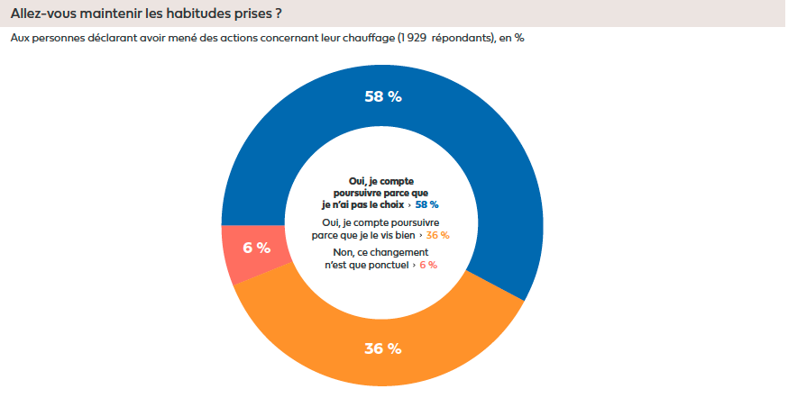 7Fioulreduc-enquete-maintient-prise-habitude