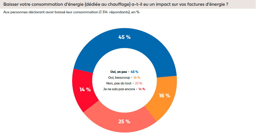 8Fioulreduc-enquete-baisse-chauffage