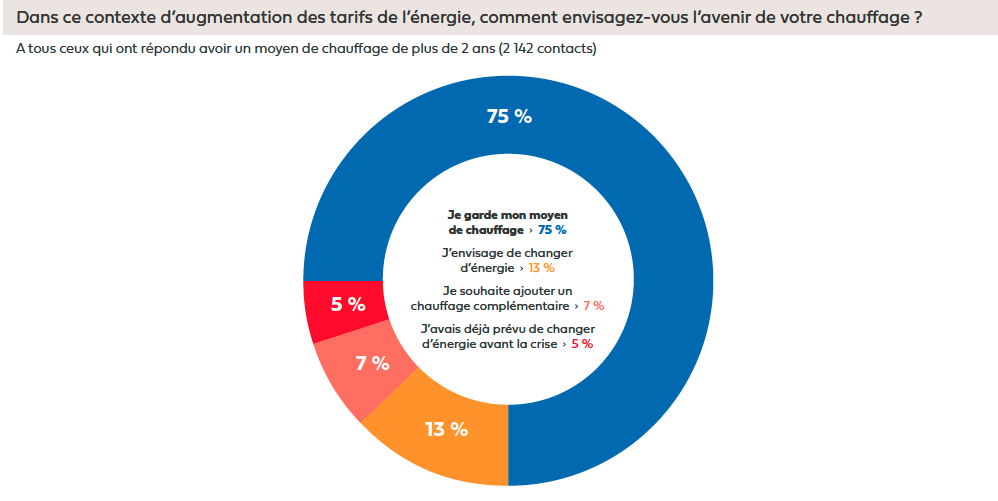 9Fioulreduc-enquete-augmentation-energie