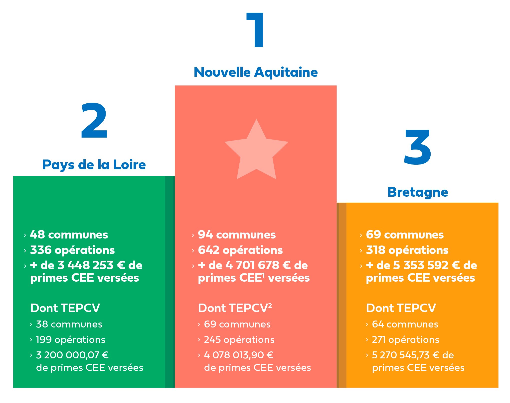 CP Podium régions Hellio_Juin 2021-1 copie