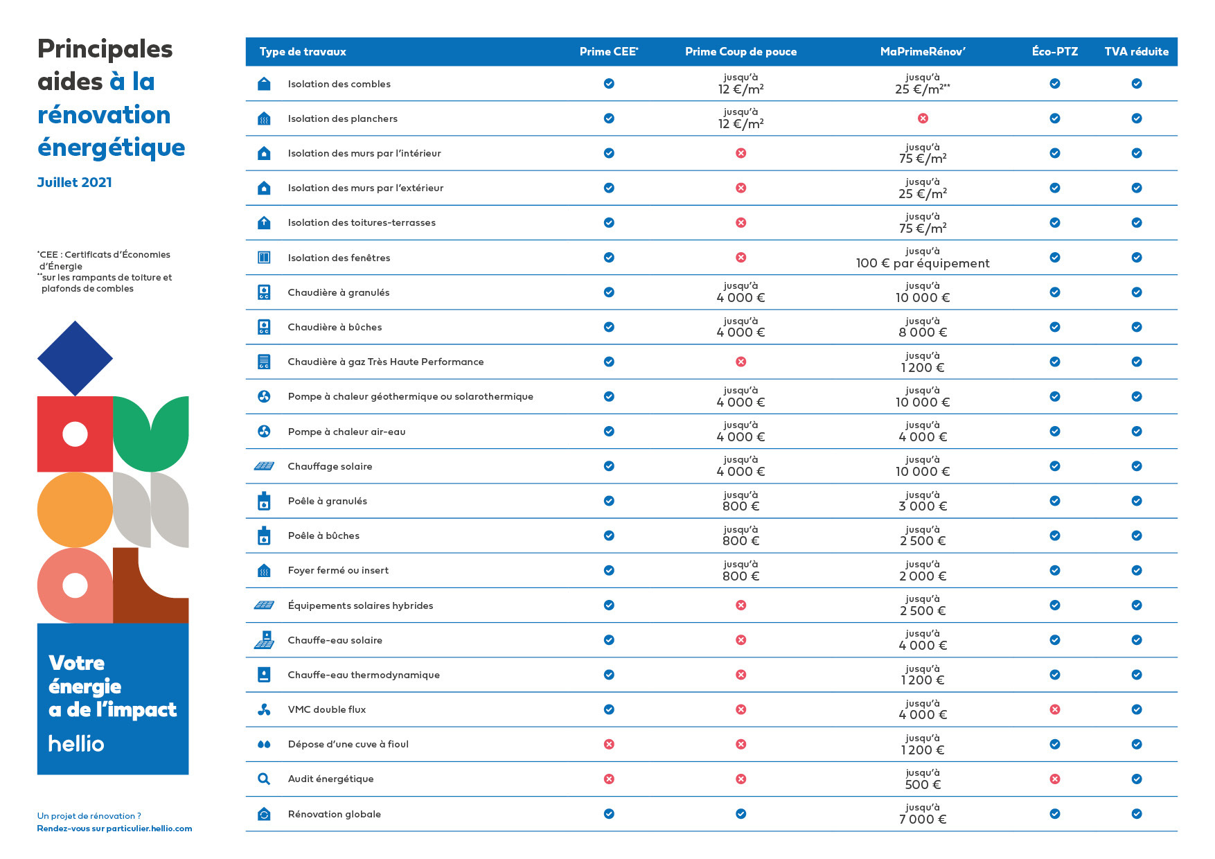 Tableau - Aides a la renovation energetique_Juillet 2021
