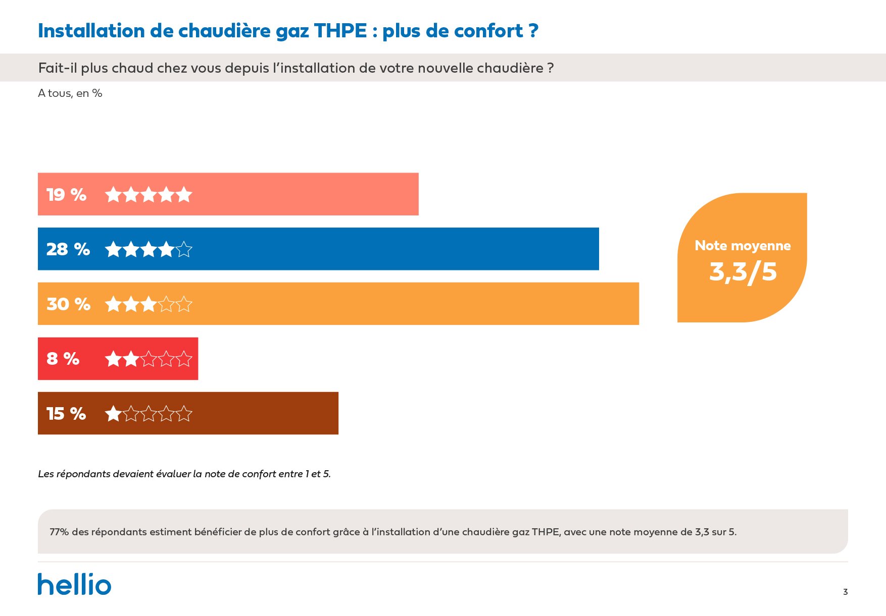 BF chauffage gaz 1 an après-confort