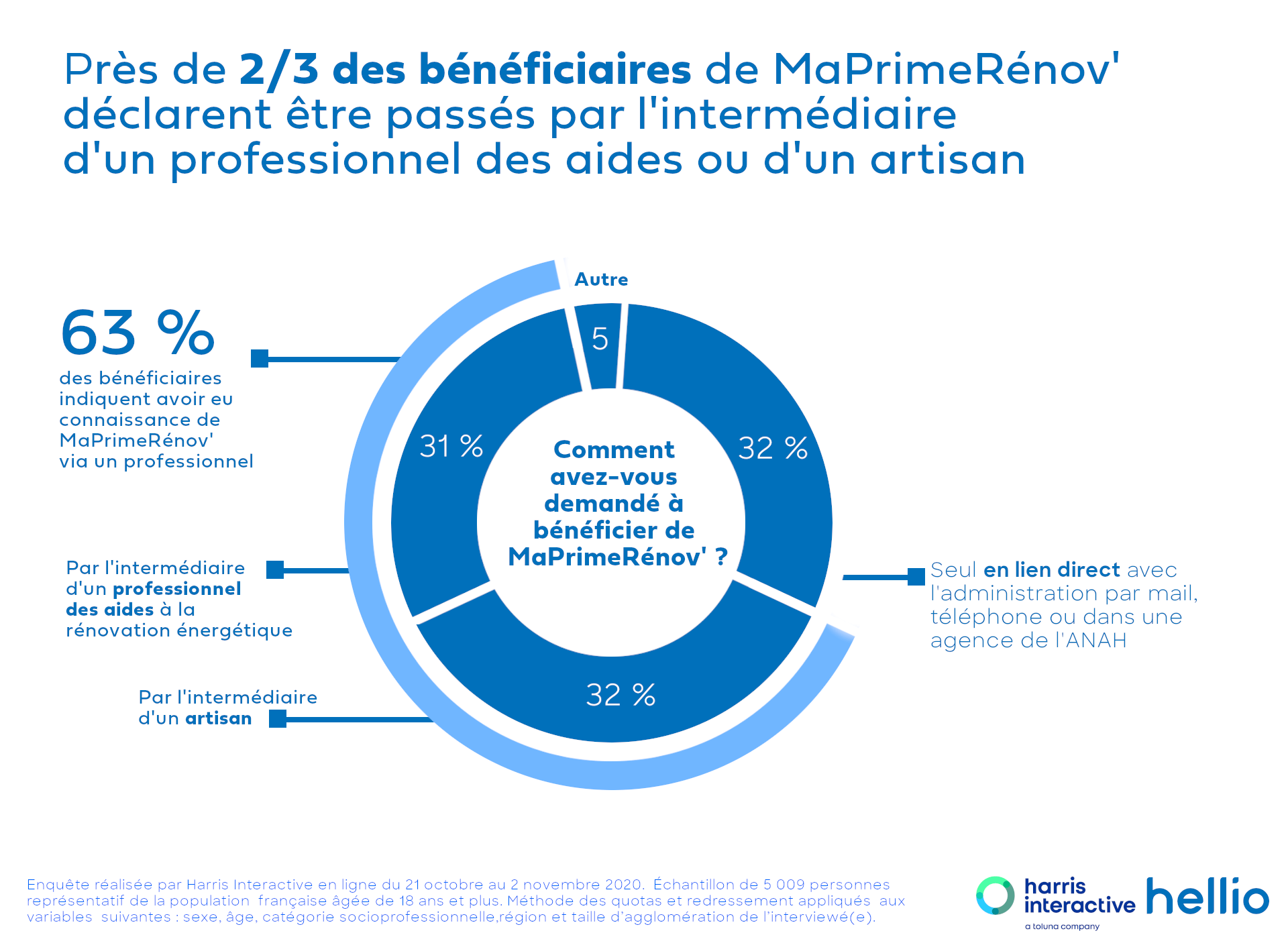 Hellio_Visuel RS_Sondage_Camembert1
