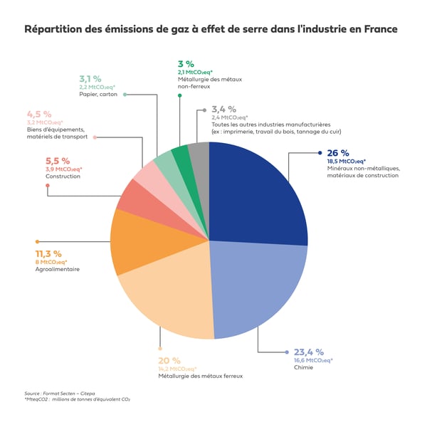 camembert-bilan-carbone-industrie-hellio