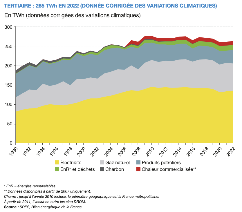 consommation-energetique-secteur-tertiaire-1990-2022-france