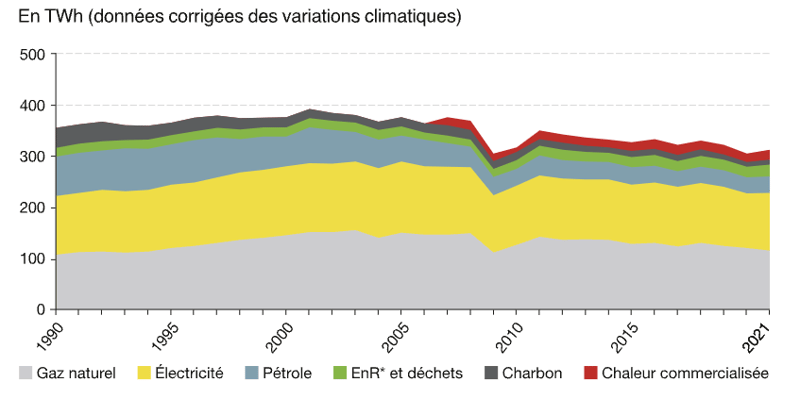 consommation-energie-secteur-industrie-1990-2021-france