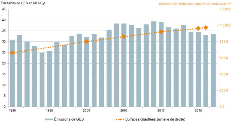 evolution-emissions-gaz-effet-serre-batiments-tertiaires