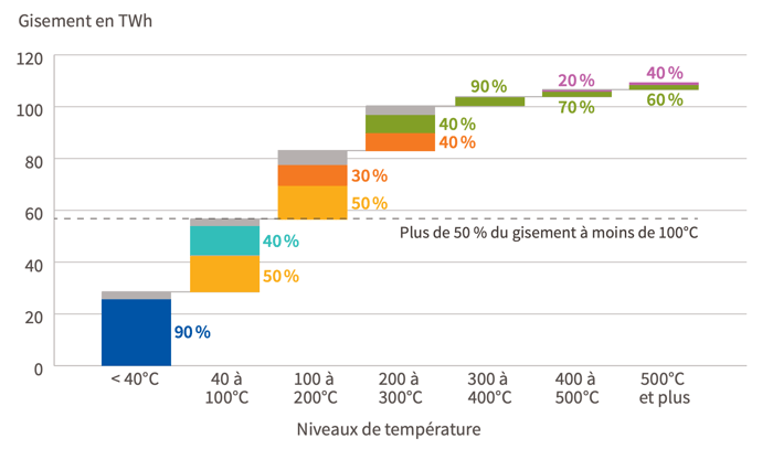 graphique-gisements-chaleur-fatale-temperature
