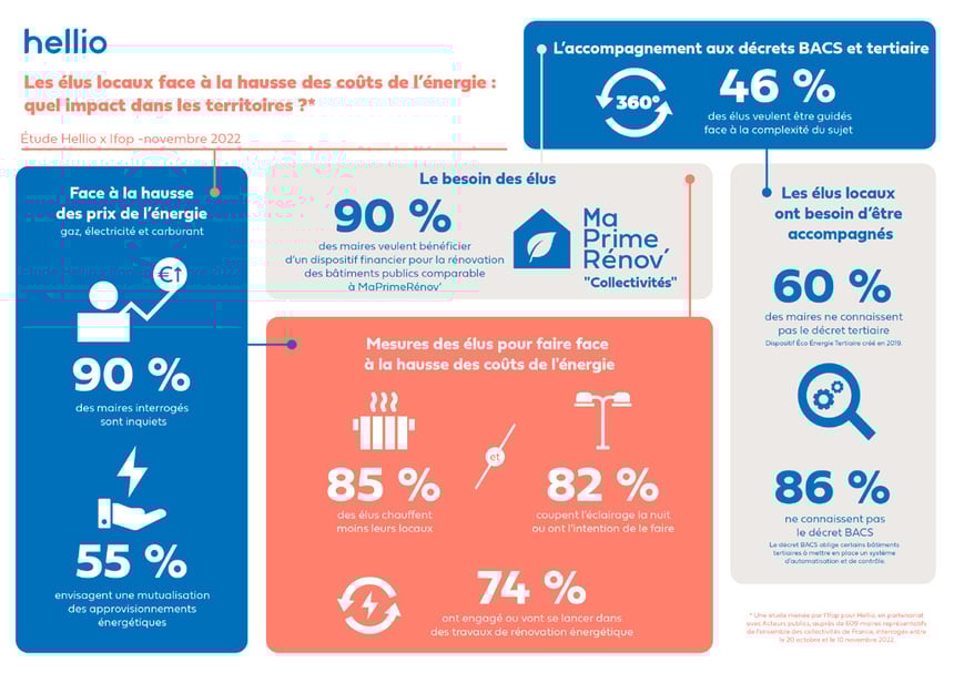 CP-hellio-etude-ifop-collectivite-decembre-infographie