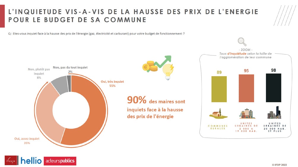 CP-hellio-etude-ifop-collectivite-decembre-inquietude-hausse-prix-infographie-min