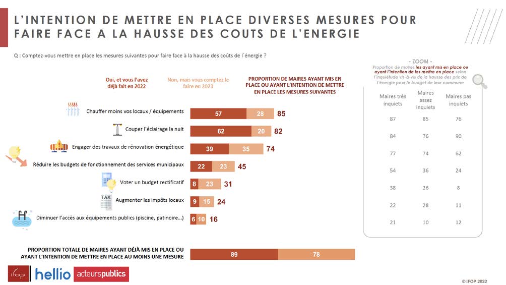 CP-hellio-etude-ifop-collectivite-decembre-solution-face-hausse-prix-energie-min