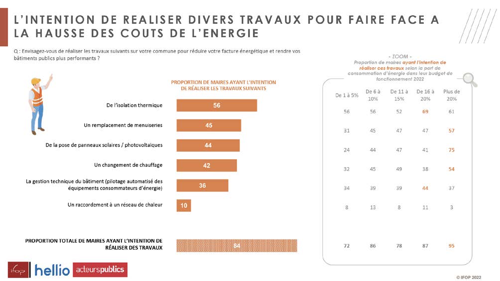 CP-hellio-etude-ifop-collectivite-decembre-travaux-face-hausse-prix-energie-min