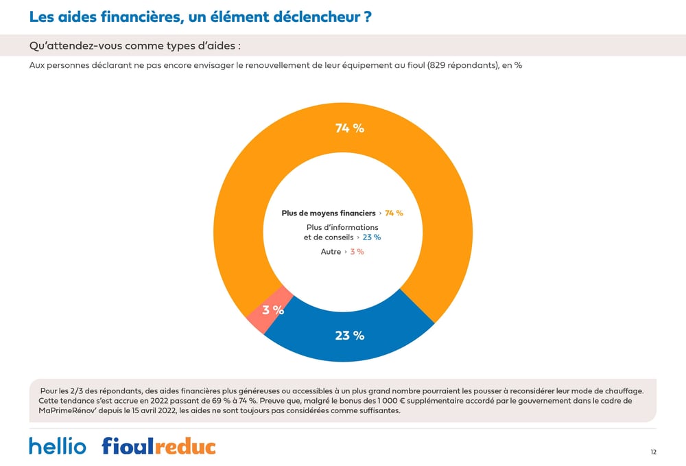 Enquête Hellio x FioulReduc 2022 - aides financières (1)