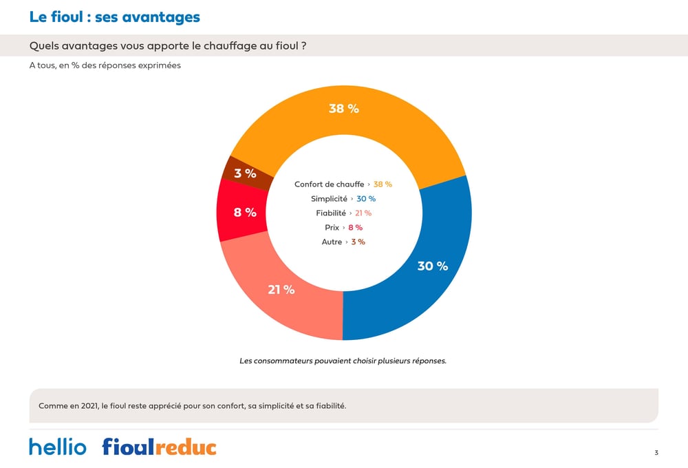 Enquête Hellio x FioulReduc 2022 - avantages (1)