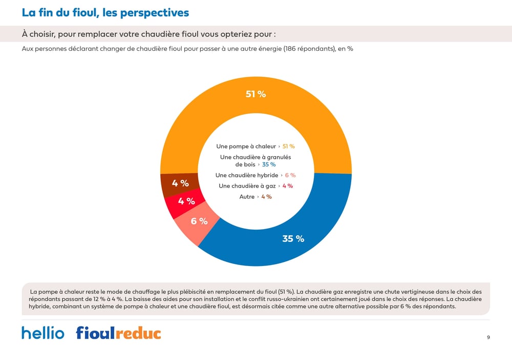 Enquête Hellio x FioulReduc 2022 - remplacement (1)