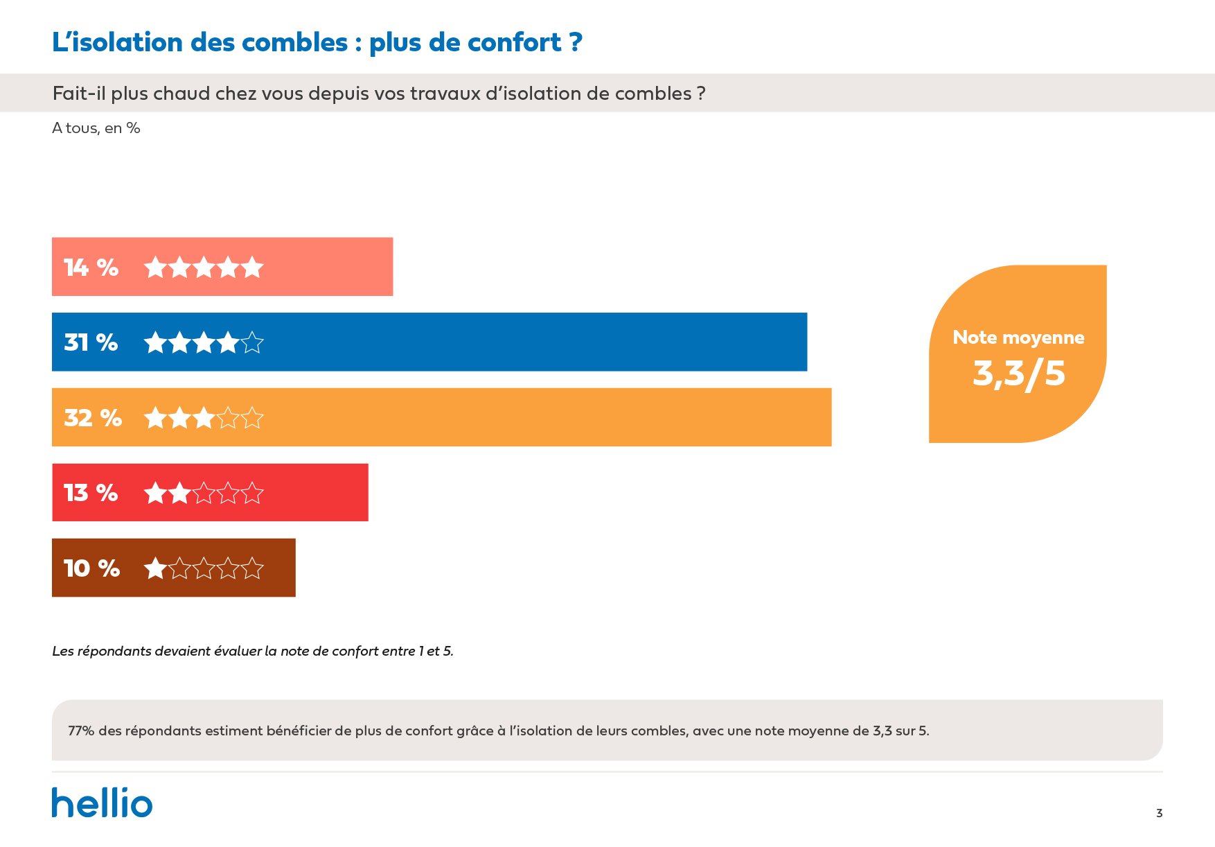 Enquête Hellio_BF isolation 1 an apres_confort_Avril 2021-5
