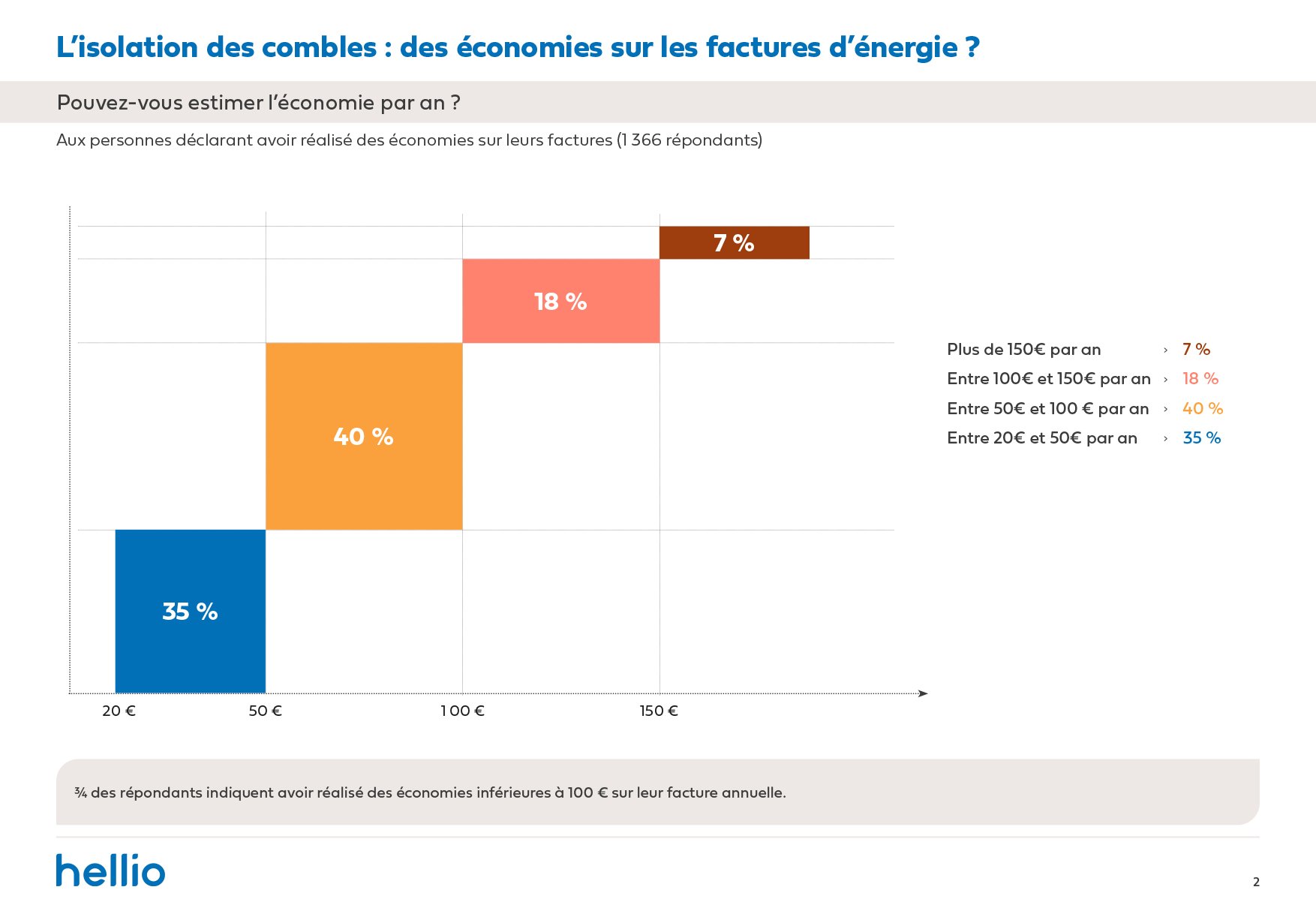 Enquête Hellio_BF isolation 1 an apres_economie factures estimation_Avril 2021-4