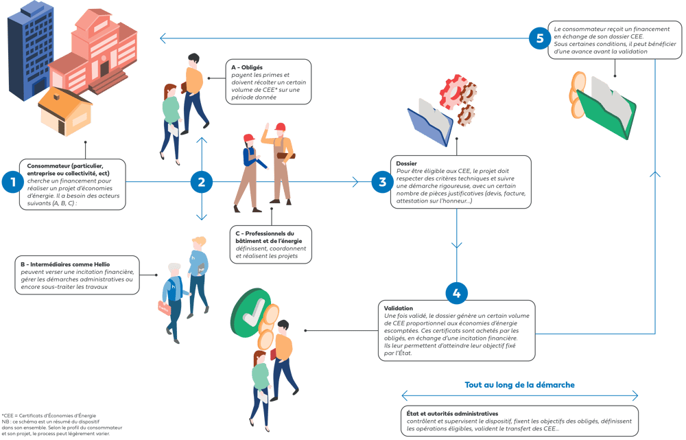 schema-dispositife-cee-5