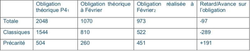 obligations CEE P4