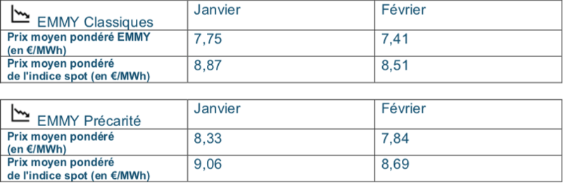 baisse prix Emmy spot