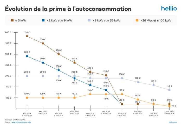 Graphique de l'évolution de la prime à l'autoconsommation photovoltaïque 2024-2026