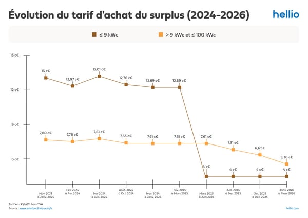 Graphique-evolution-tarif-achat-surplus-photovoltaique-solaire-2024-2026
