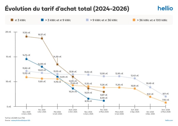 Graphique-evolution-tarif-achat-total-photovoltaique-solaire-2024-2026