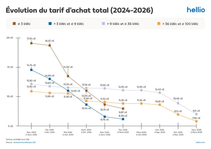 Graphique de l'évolution du tarif d'achat total photovoltaïque 2024-2026