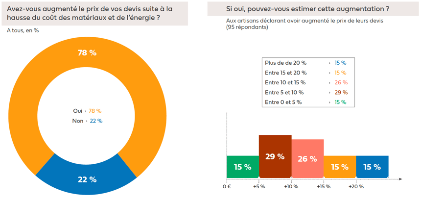 L’impact de la hausse du coût des matériaux et de l’énergie-etude-pro-min