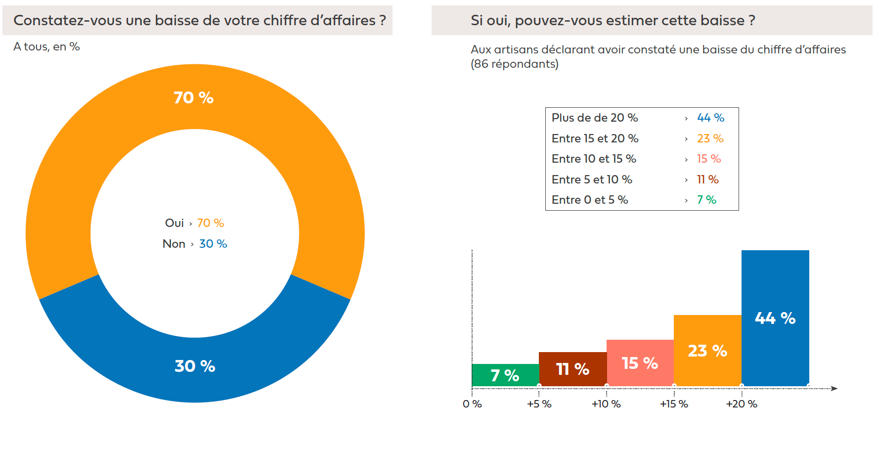 L-evolution-du-chiffre-affaire-etudes-pro-min