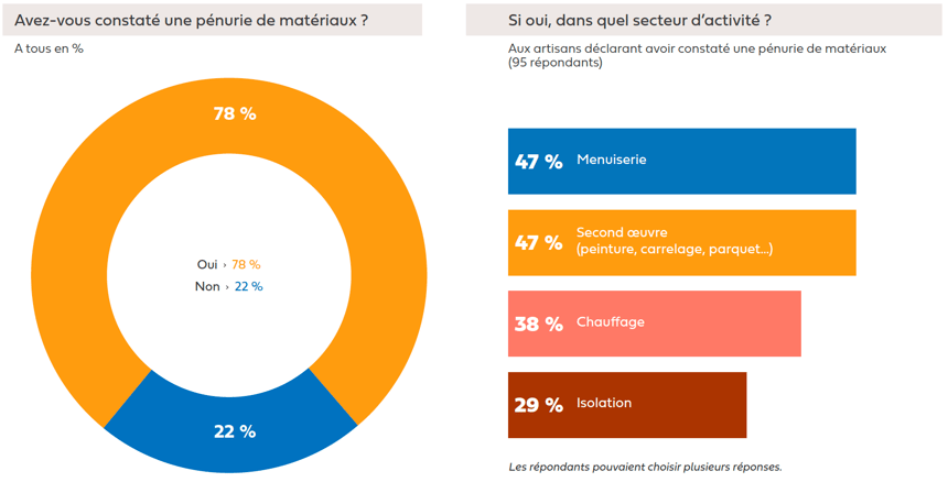 Les conséquences liées à la pénurie de matériaux-etudes-pros-min