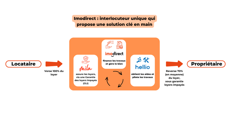 Nouvelle offre rénovation Imodirect_visuel fonctionnement