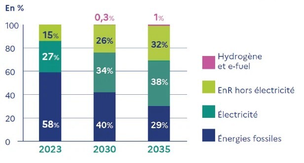 Part des énergies décarbonées dans le mix énergétique français