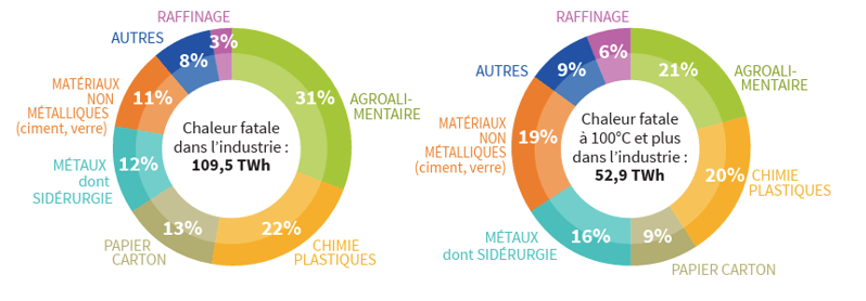 Gisement de récupération de chaleur fatale par secteur d'activité (ADEME 2017)