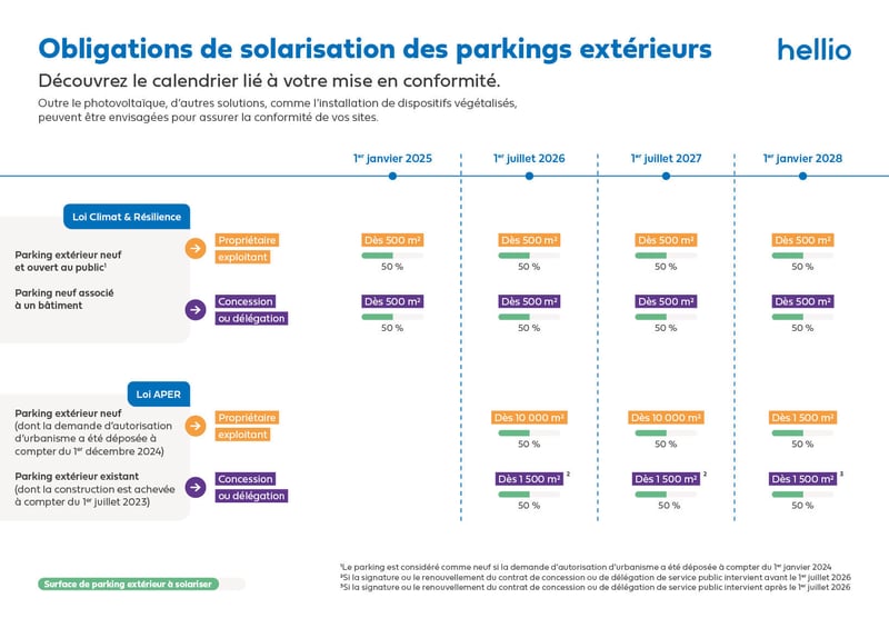 Schéma obligation solarisation parking extérieur