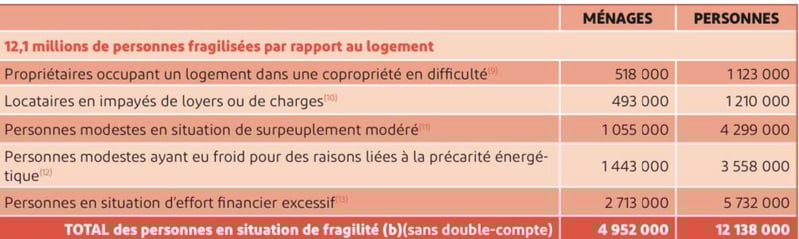 chiffre-mal-logement-abbe-pierre