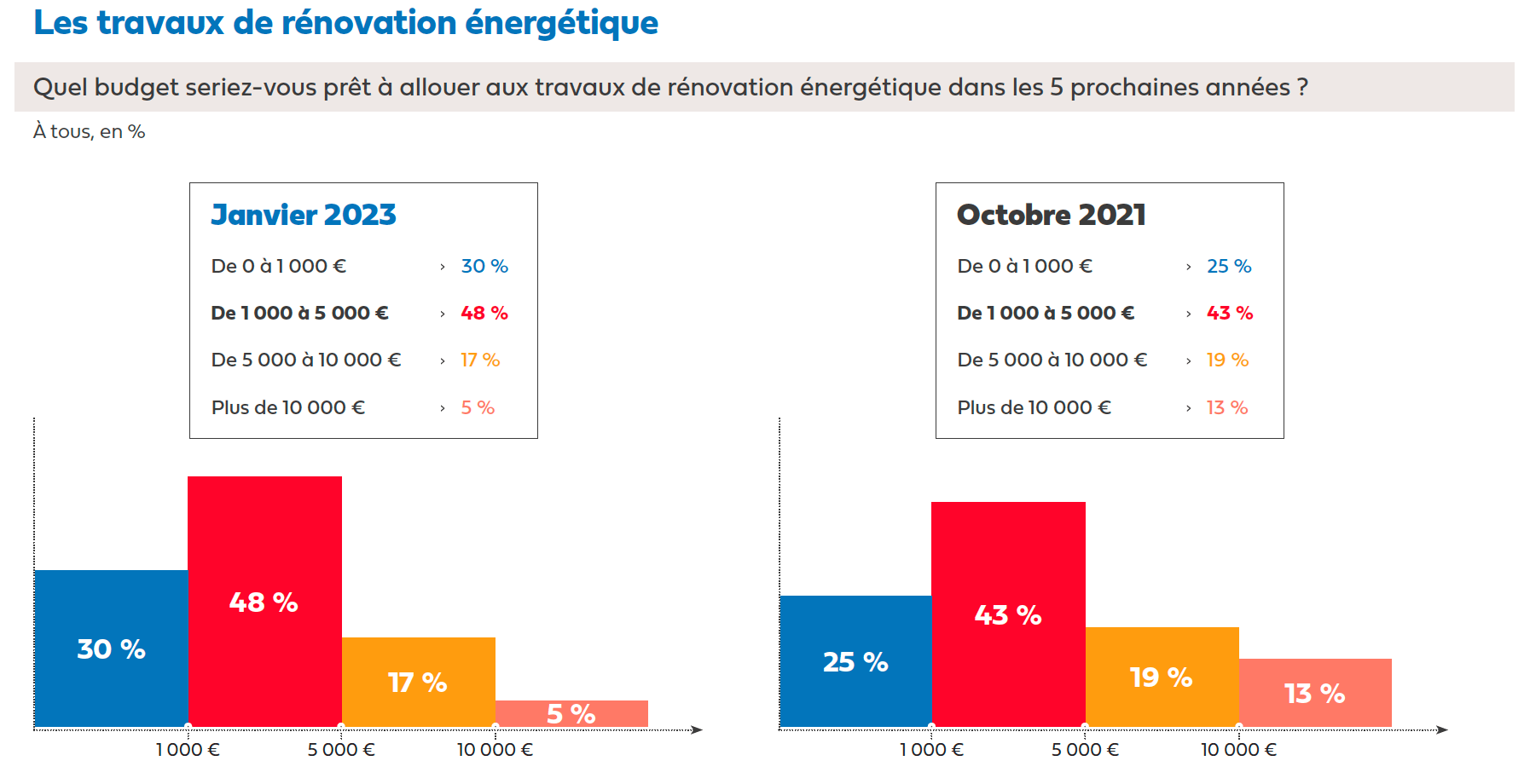 enquete-copropriete-hellio-budget-travaux-renovation-energetique-min