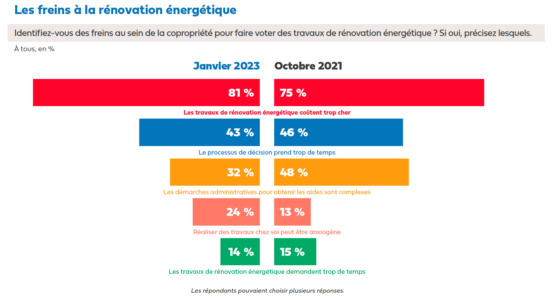 enquete-copropriete-hellio-freins-renovation-energetique-min