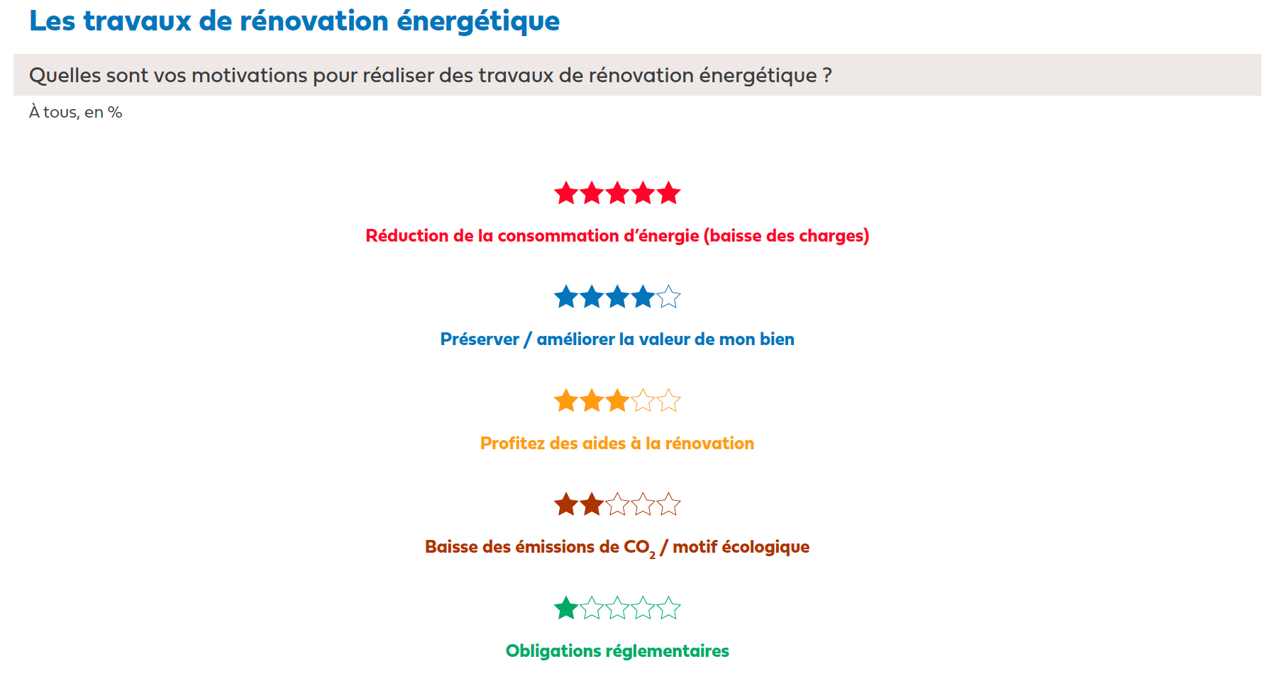 enquete-copropriete-hellio-motivations-travaux-renovation-energetique-min