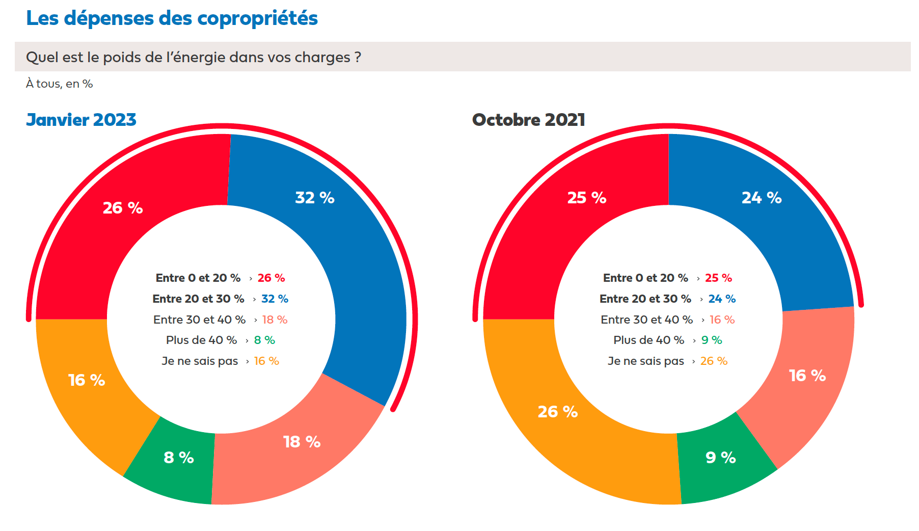 enquete-copropriete-hellio-poids-energie-charge-min