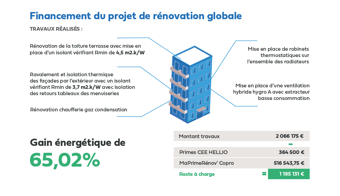 financement projet renovation globale hellio