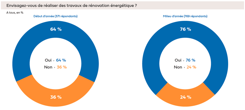 graphique-etude-envisagez-travaux-renovation-energetique-hellio