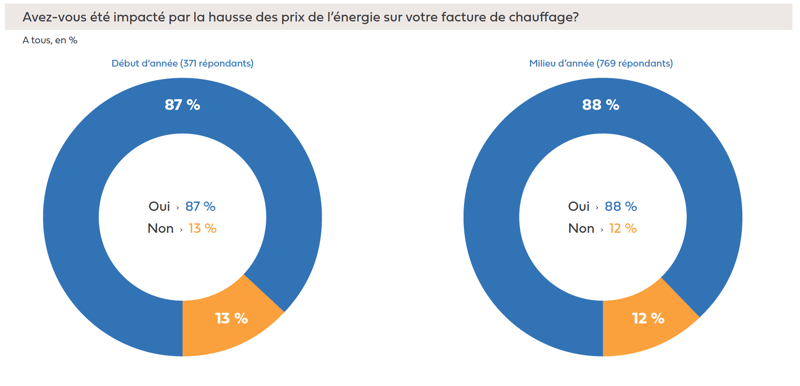 graphique-impact-hausse-prix-energie-facture-chauffage-hellio