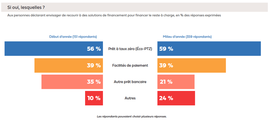 graphique-quelles-solutions-financement-reste-a-charge-hellio
