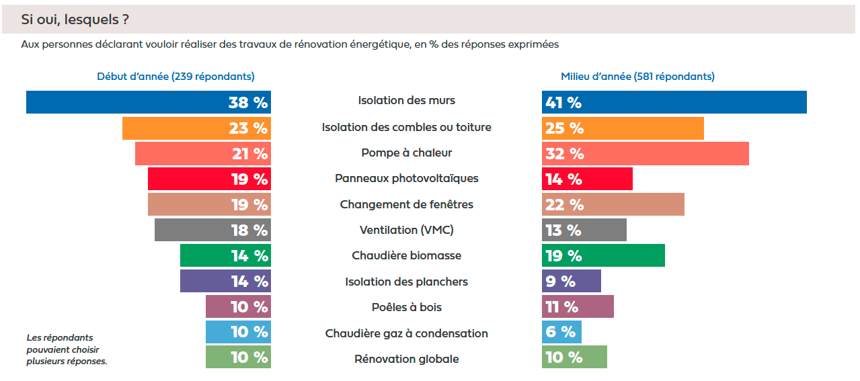 graphique-quels-travaux-renovation-hellio