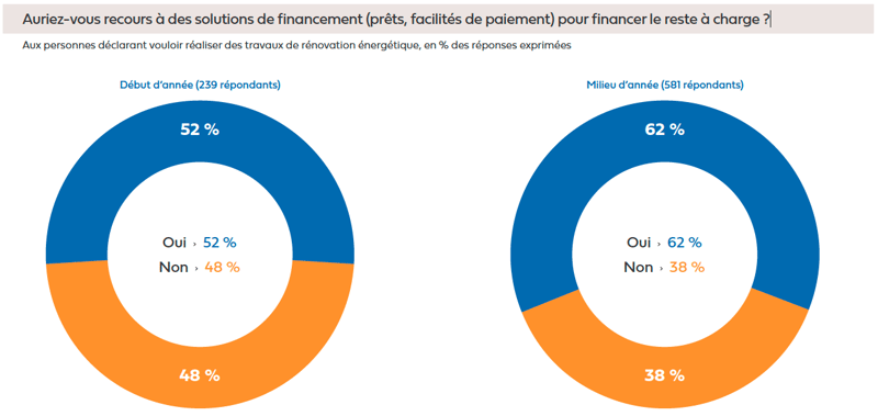 graphique-solutions-paiement-reste-a-charge-enquete-hellio