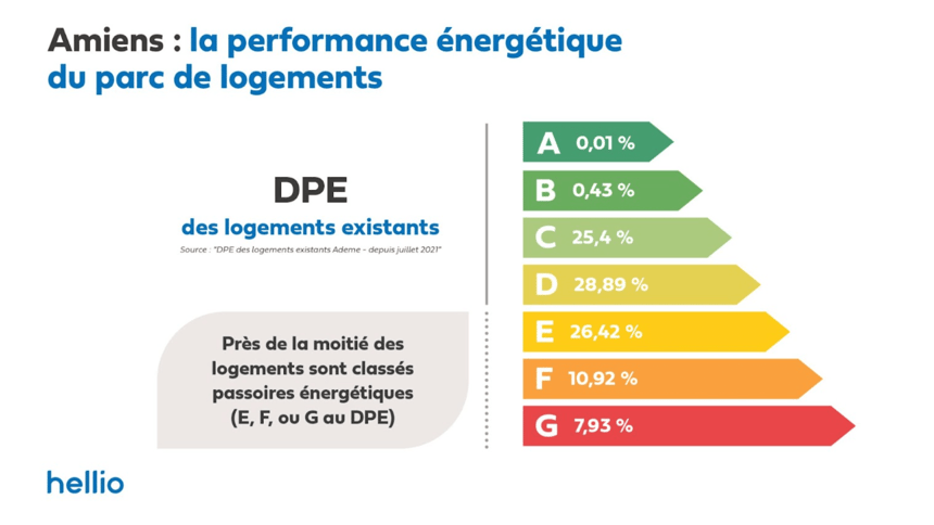 les-cles-de-la-ville-amiens-perforomance-energetique-parc-logement-min